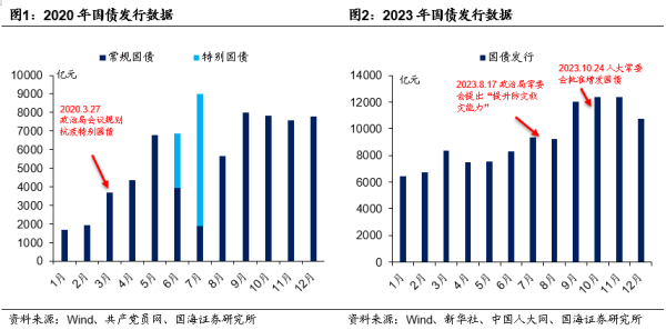 十大配资平台查询 特别国债发行猜想：6月份开始发行的概率较高 采取全部市场化发行的可能性较大