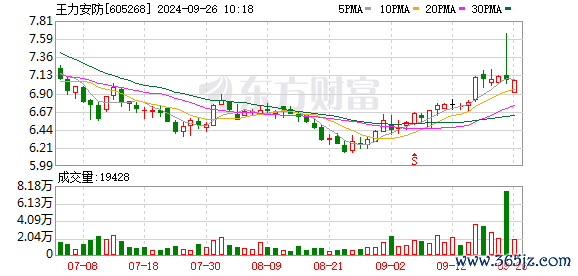 线上炒股配资平台 王力安防盘中涨停