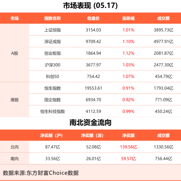 股票开户配资 5月17日东方财富财经晚报（附新闻联播）