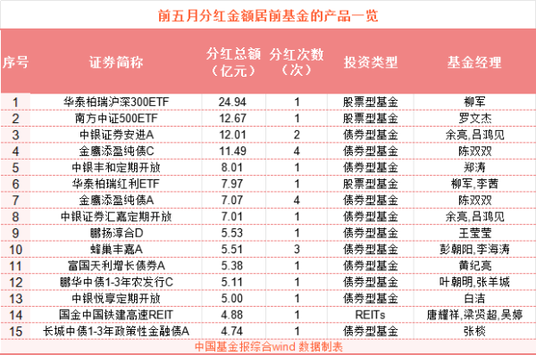 炒股杠杆配资平台 公募分红积极性不减 前五月分红总额超660亿元！