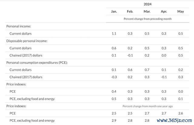 美国5月个人消费支出（PCE）价格指数（图源：美国商务部官网）