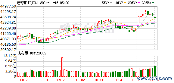 K图 DJIA_0