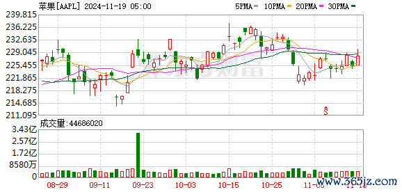 K图 AAPL_0