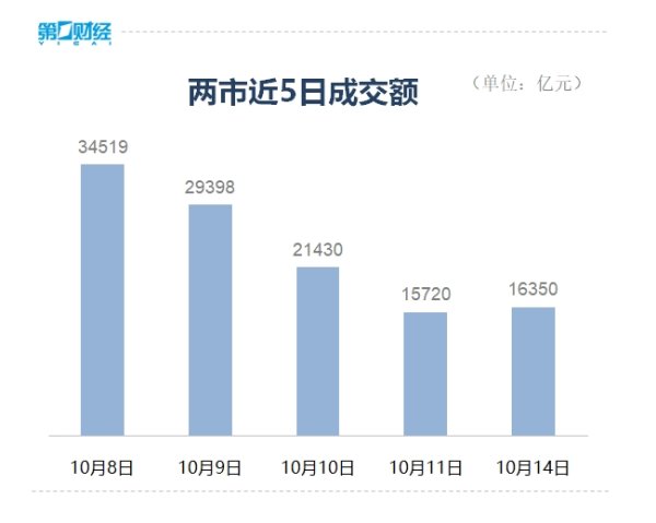 正规股票配资app 收盘丨A股三大指数均涨超2%，华为产业链全线爆发