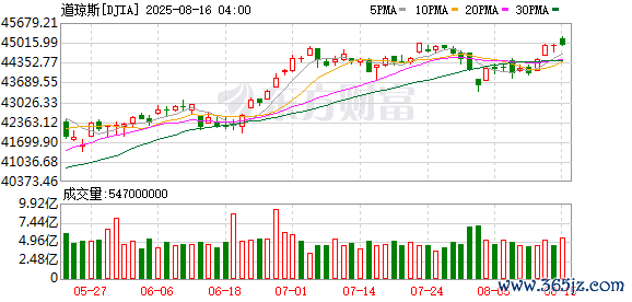 K图 DJIA_0