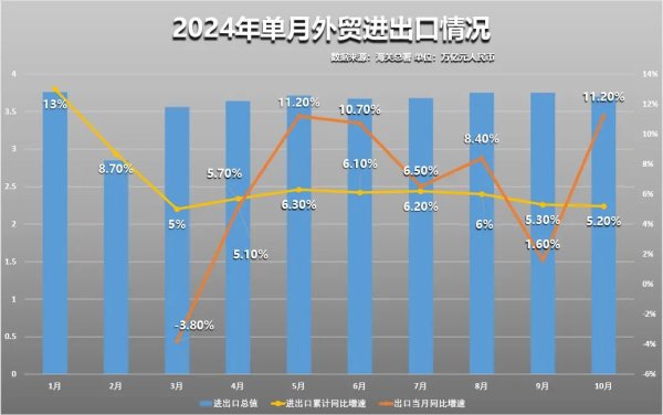 正规在线配资 海关总署最新发布！10月出口增长11.2% 远超市场预期